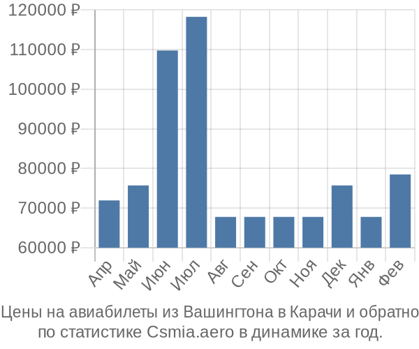 Авиабилеты из Вашингтона в Карачи цены