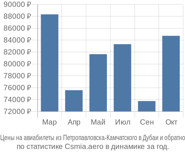 Авиабилеты из Петропавловска-Камчатского в Дубаи цены
