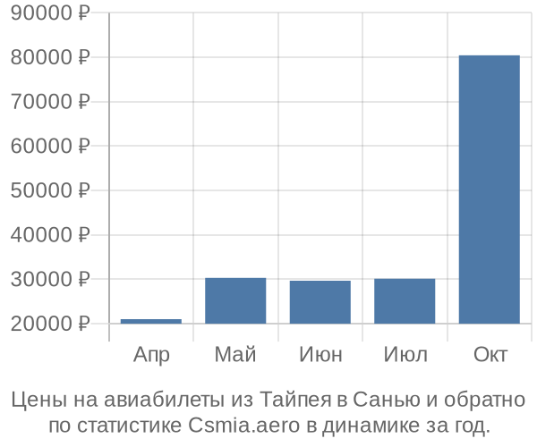 Авиабилеты из Тайпея в Санью цены