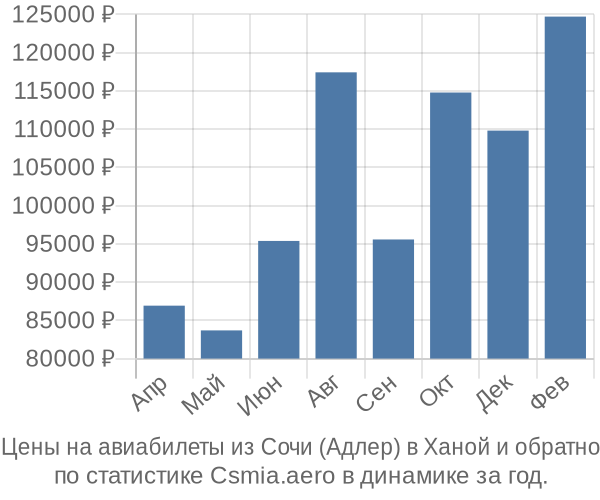 Авиабилеты из Сочи (Адлер) в Ханой цены