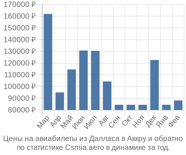 Авиабилеты из Далласа в Аккру цены