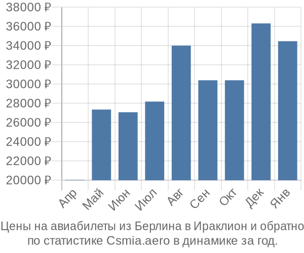 Авиабилеты из Берлина в Ираклион цены