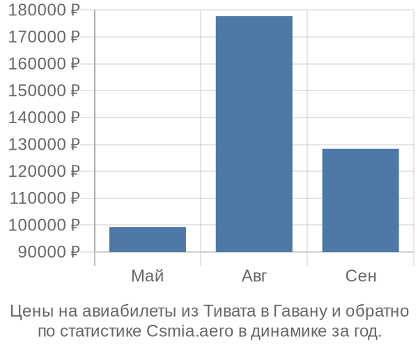 Авиабилеты из Тивата в Гавану цены