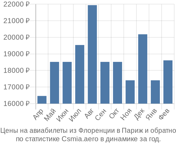 Авиабилеты из Флоренции в Париж цены