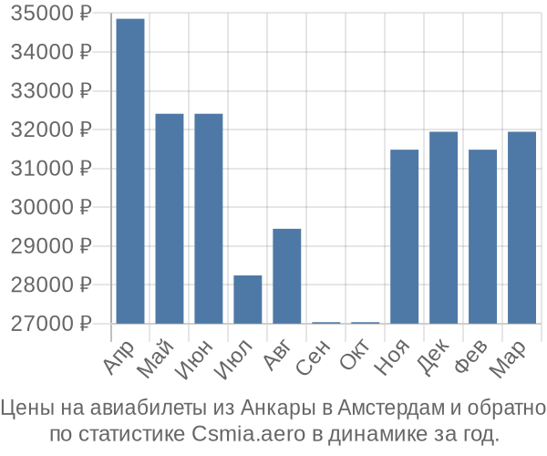 Авиабилеты из Анкары в Амстердам цены