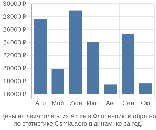 Авиабилеты из Афин в Флоренцию цены