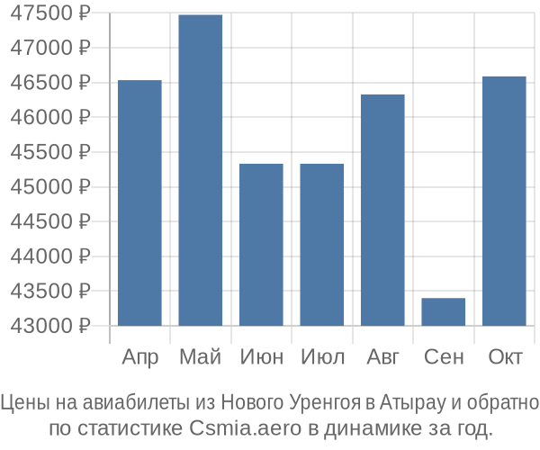 Авиабилеты из Нового Уренгоя в Атырау цены