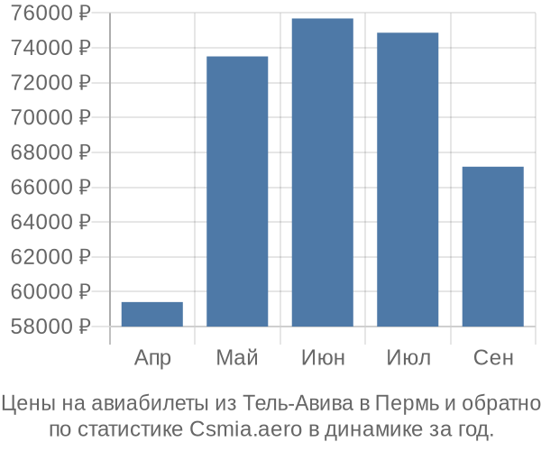 Авиабилеты из Тель-Авива в Пермь цены