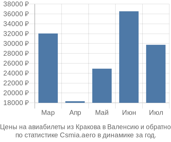 Авиабилеты из Кракова в Валенсию цены