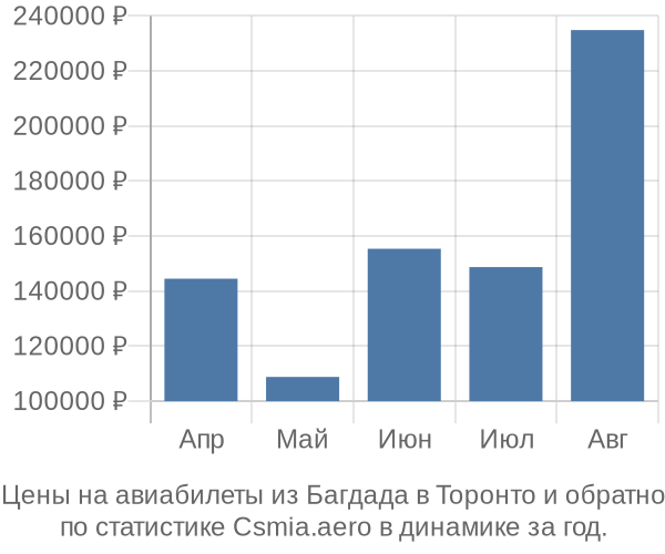 Авиабилеты из Багдада в Торонто цены