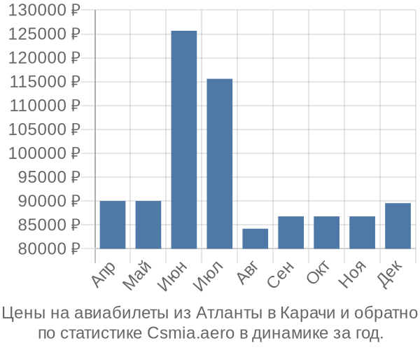 Авиабилеты из Атланты в Карачи цены