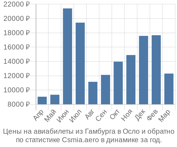 Авиабилеты из Гамбурга в Осло цены