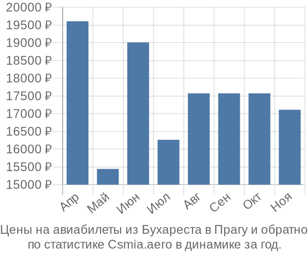 Авиабилеты из Бухареста в Прагу цены