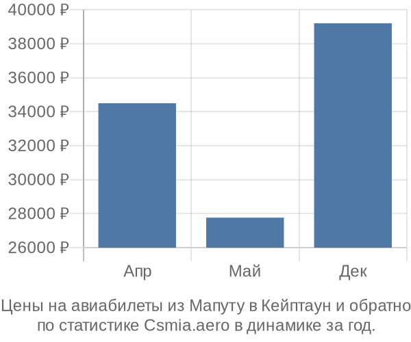 Авиабилеты из Мапуту в Кейптаун цены