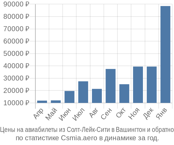 Авиабилеты из Солт-Лейк-Сити в Вашингтон цены