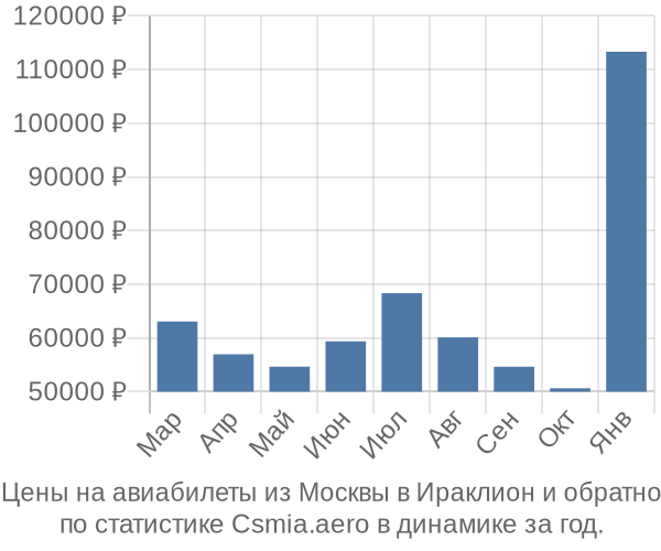 Авиабилеты из Москвы в Ираклион цены