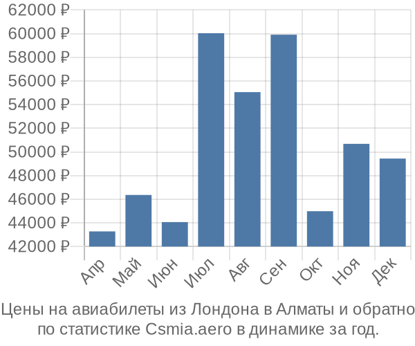 Авиабилеты из Лондона в Алматы цены