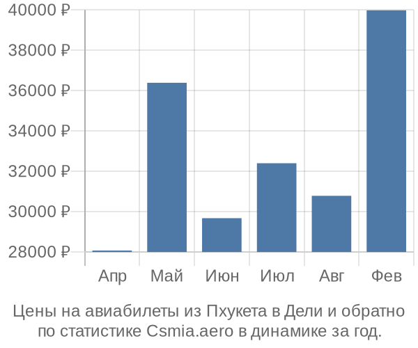 Авиабилеты из Пхукета в Дели цены