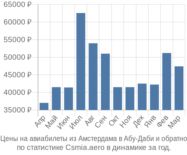 Авиабилеты из Амстердама в Абу-Даби цены