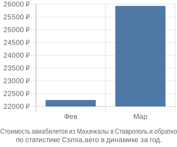 Стоимость авиабилетов из Махачкалы в Ставрополь