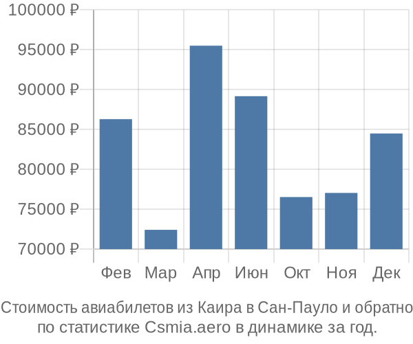 Стоимость авиабилетов из Каира в Сан-Пауло