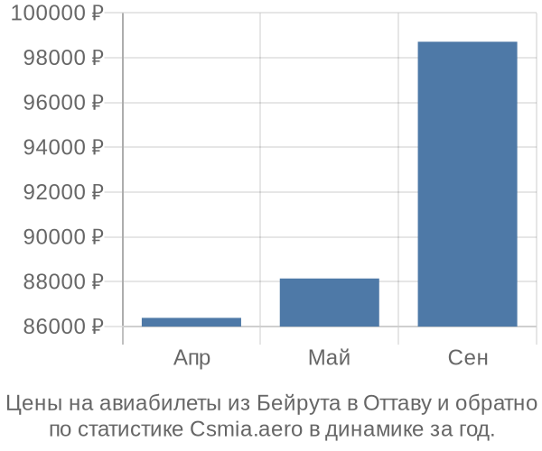 Авиабилеты из Бейрута в Оттаву цены