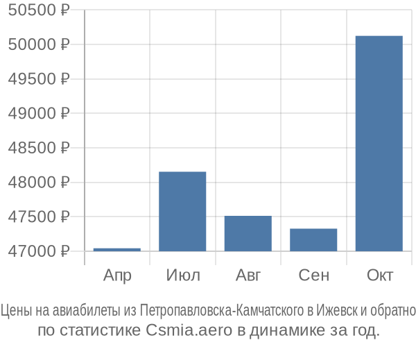 Авиабилеты из Петропавловска-Камчатского в Ижевск цены