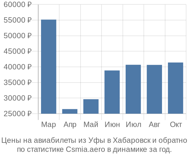 Авиабилеты из Уфы в Хабаровск цены