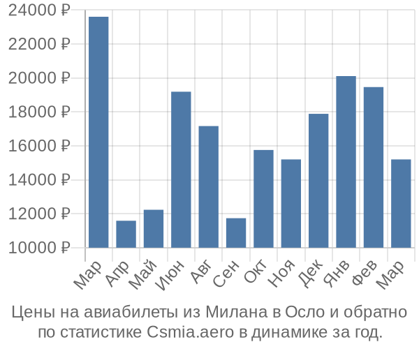 Авиабилеты из Милана в Осло цены