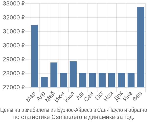 Авиабилеты из Буэнос-Айреса в Сан-Пауло цены