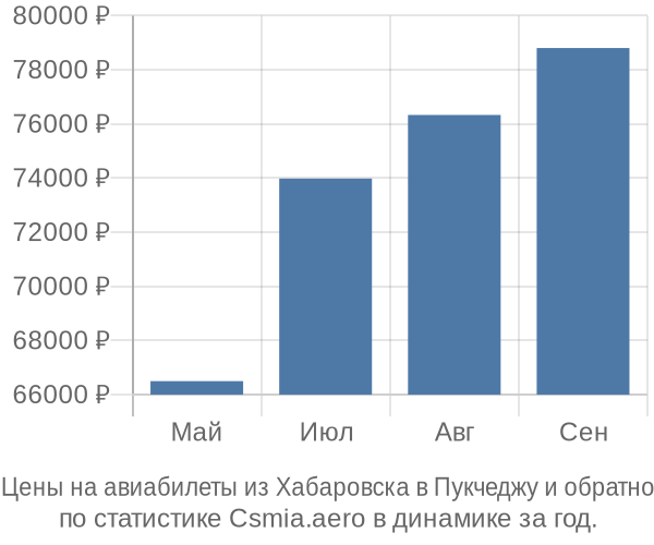 Авиабилеты из Хабаровска в Пукчеджу цены