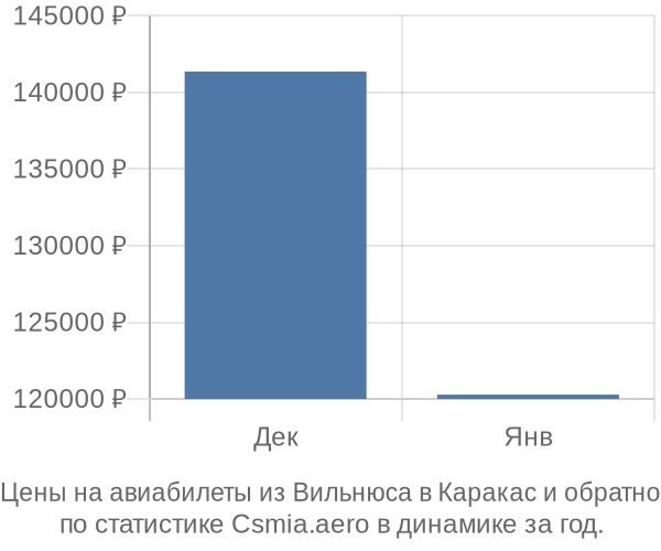 Авиабилеты из Вильнюса в Каракас цены