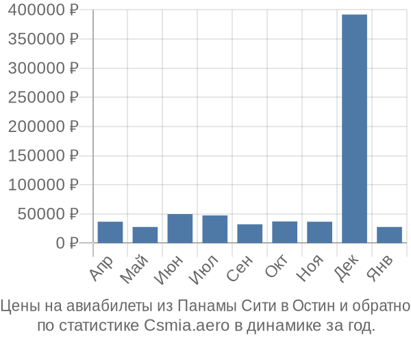 Авиабилеты из Панамы Сити в Остин цены