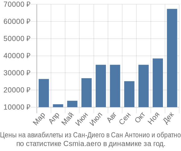 Авиабилеты из Сан-Диего в Сан Антонио цены
