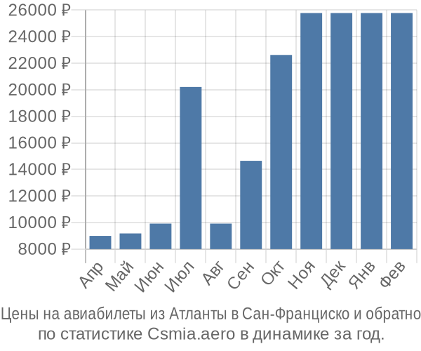 Авиабилеты из Атланты в Сан-Франциско цены