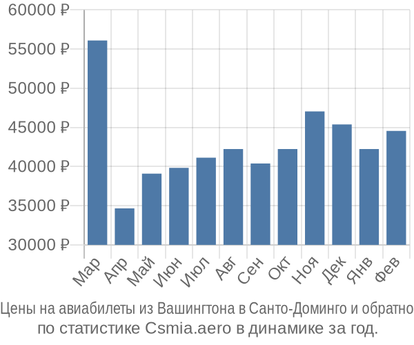 Авиабилеты из Вашингтона в Санто-Доминго цены