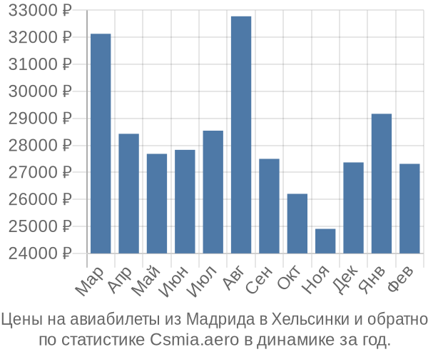 Авиабилеты из Мадрида в Хельсинки цены