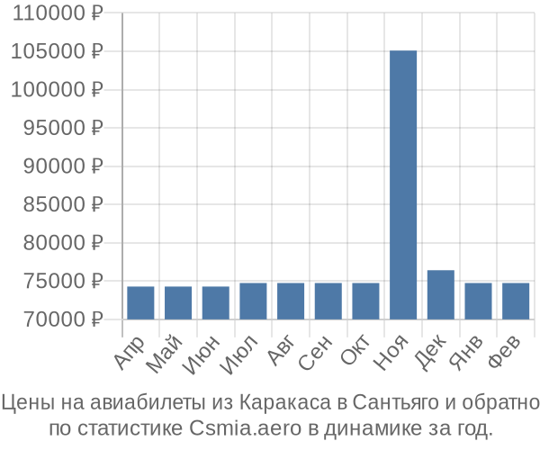 Авиабилеты из Каракаса в Сантьяго цены