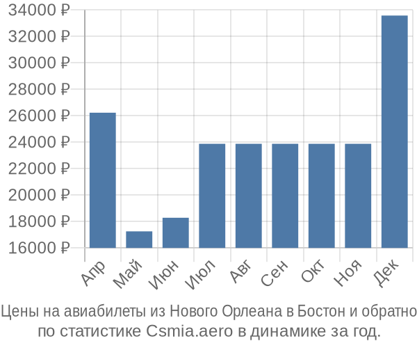 Авиабилеты из Нового Орлеана в Бостон цены