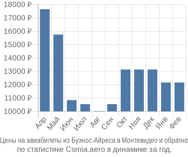 Авиабилеты из Буэнос-Айреса в Монтевидео цены