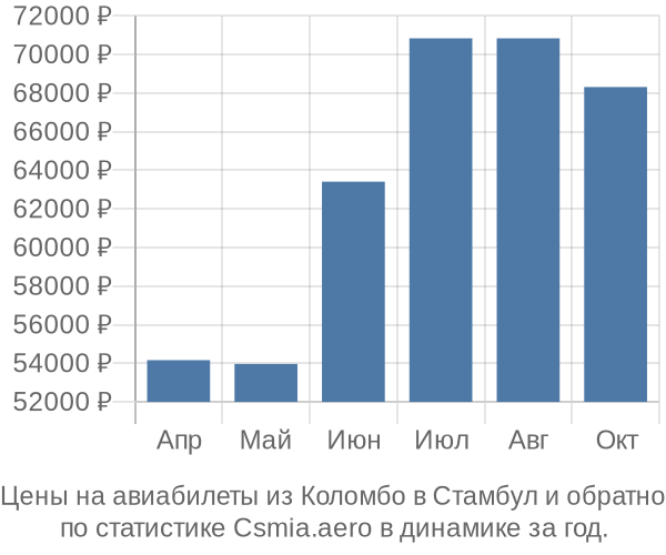 Авиабилеты из Коломбо в Стамбул цены