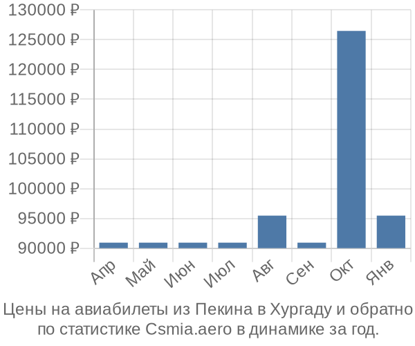 Авиабилеты из Пекина в Хургаду цены