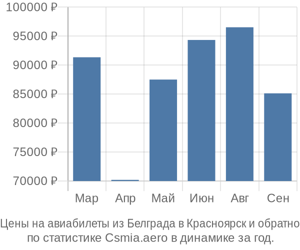 Авиабилеты из Белграда в Красноярск цены