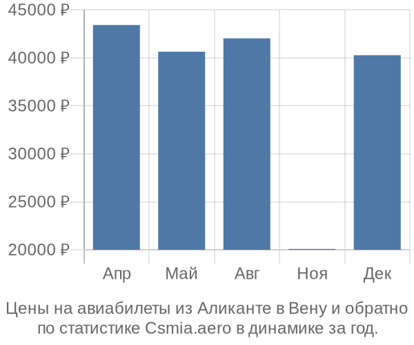 Авиабилеты из Аликанте в Вену цены