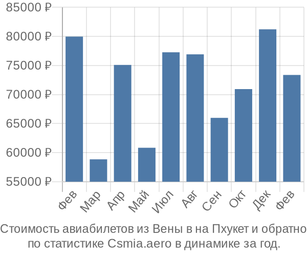 Стоимость авиабилетов из Вены в на Пхукет