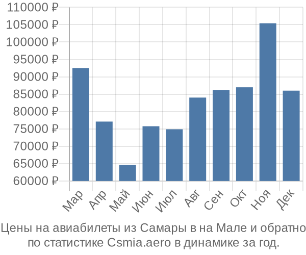 Авиабилеты из Самары в на Мале цены