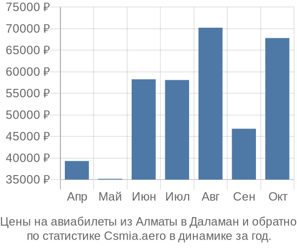 Авиабилеты из Алматы в Даламан цены