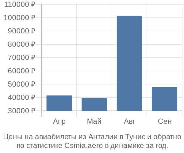 Авиабилеты из Анталии в Тунис цены