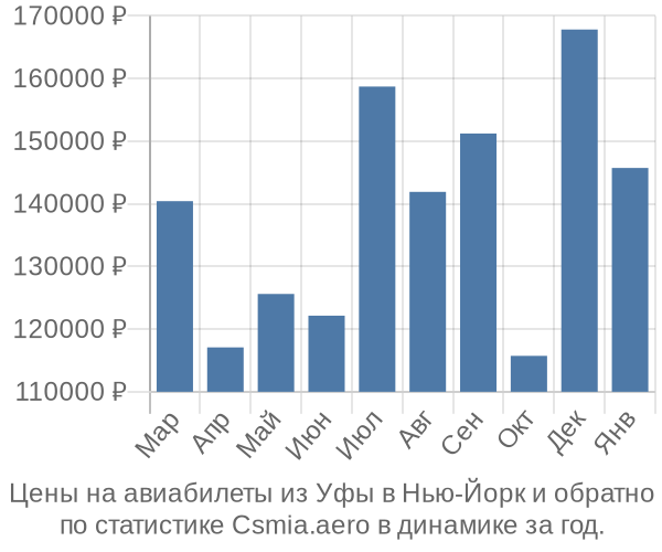 Авиабилеты из Уфы в Нью-Йорк цены