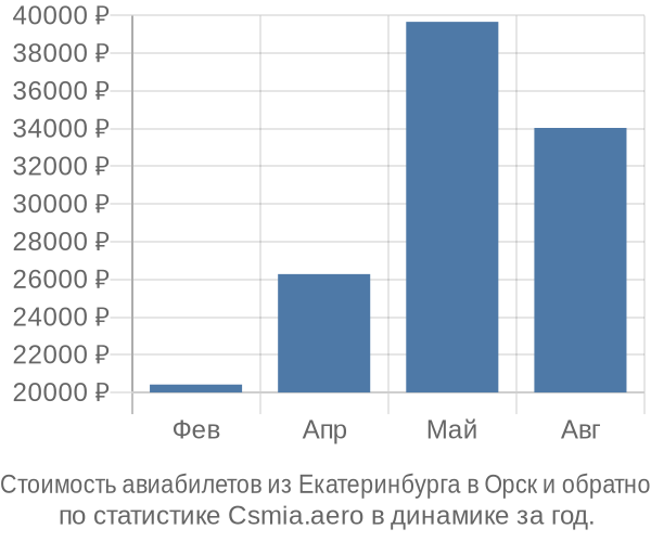 Стоимость авиабилетов из Екатеринбурга в Орск